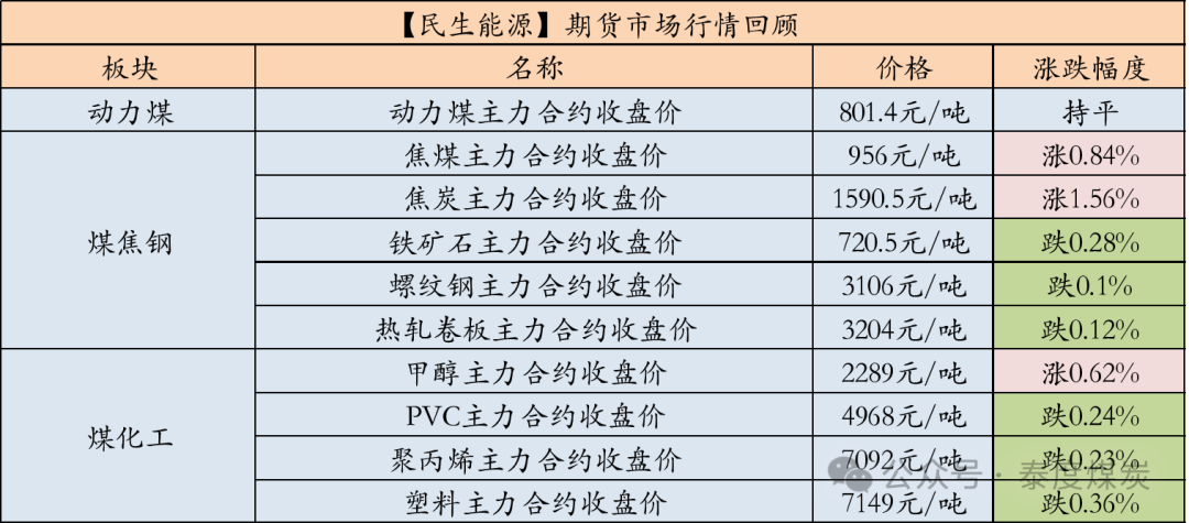 【民生能源 周泰团队】煤炭日报:一季度印度动力煤进口同比下降8.6%