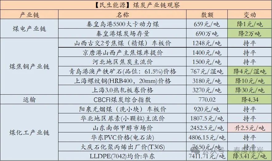 【民生能源 周泰团队】煤炭日报:一季度印度动力煤进口同比下降8.6%