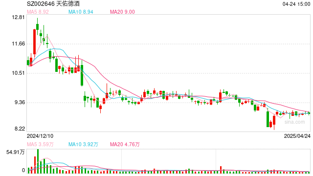 天佑德酒去年净利“腰斩”,公司:去库存是众多酒企关键任务