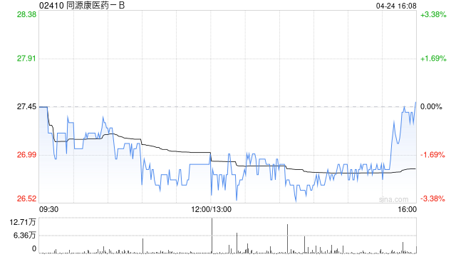 同源康医药-B拟出资1800万元参设基金重点投资生物制药业务