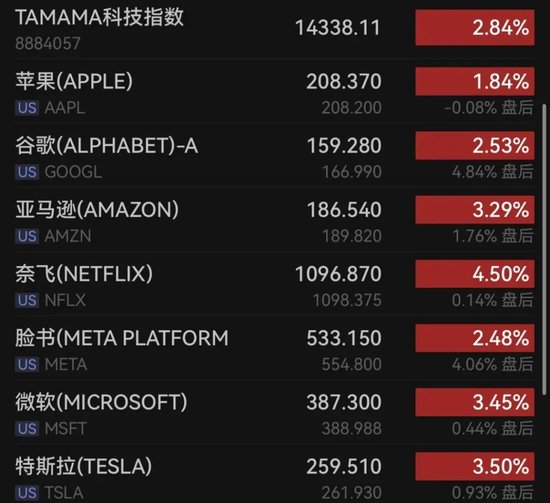 美联储大消息，全线大涨！特朗普：设最后期限！