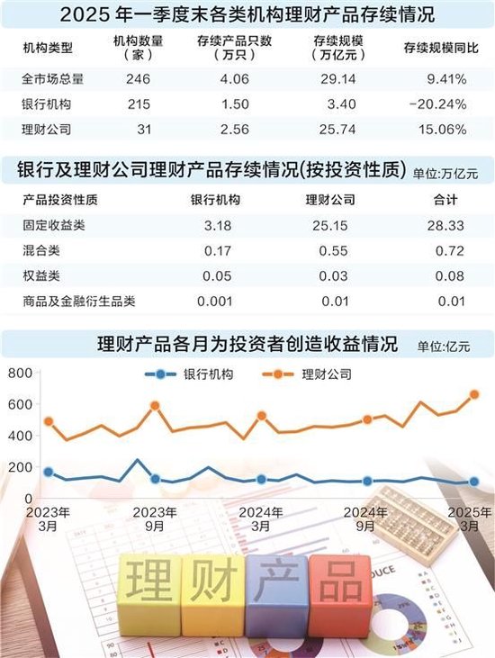 银行理财首季减少8100亿 4月强势回升 存款搬家带来增量资金