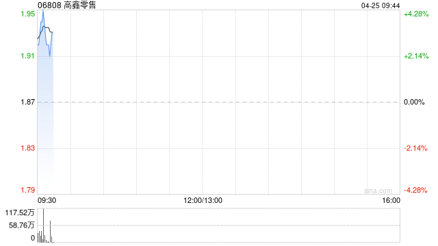 高鑫零售发盈喜 预期年度税后溢利将大幅改善同比实现由亏转盈