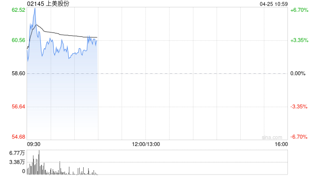 上美股份早盘涨逾6%创新高 拟成立合资公司打造新品牌