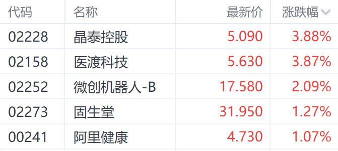 七部门联合发文引发港股医药股沸腾 医渡科技领跑相关个股
