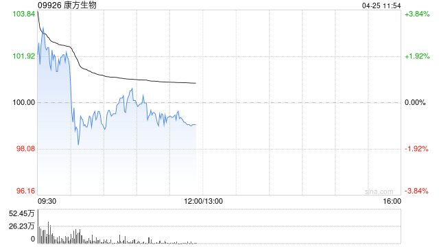 康方生物早盘高开5% 派安普利获FDA批准上市