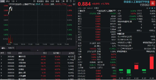 算力股反包?“易中天”大涨,创业板人工智能ETF华宝冲高2%,资金前一日埋伏超6800万元