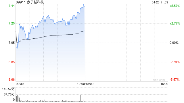 赤子城科技早盘涨超3% 一季度收入同比增超40%