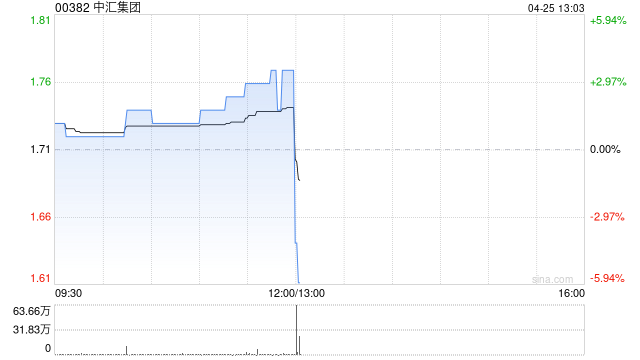 中汇集团发布中期业绩 收入12.47亿元同比增加7.5%