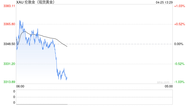 金价震荡!这里,金条抢购一空!商家紧急上调保证金