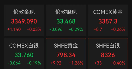 金价震荡!这里,金条抢购一空!商家紧急上调保证金