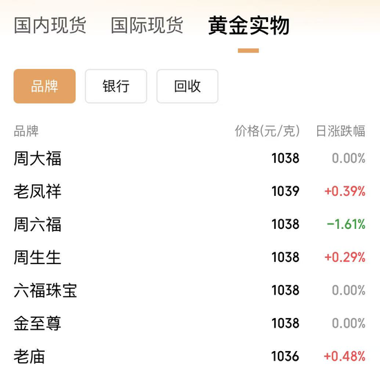 金价震荡!这里,金条抢购一空!商家紧急上调保证金