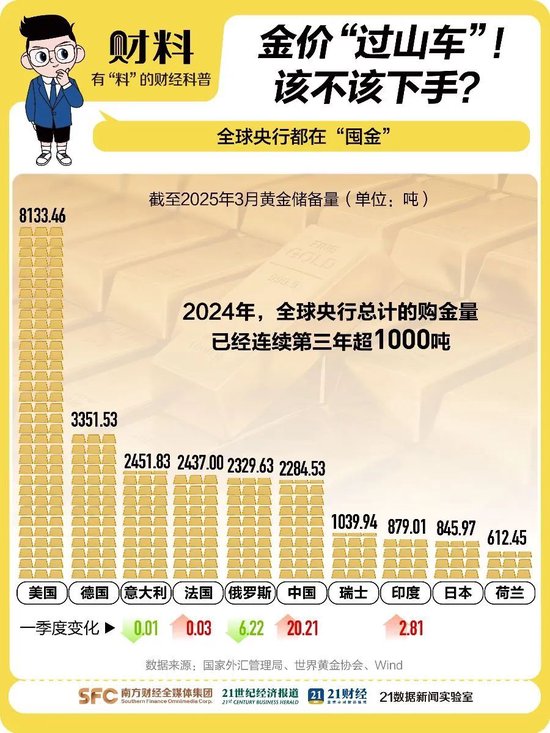 金价震荡!这里,金条抢购一空!商家紧急上调保证金
