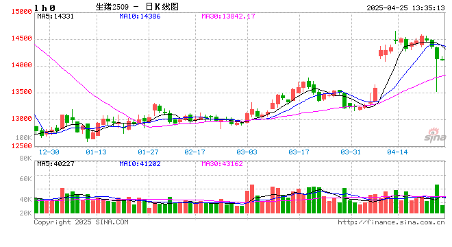 卓创资讯：4月猪肉价格环比微涨 5月或仍存“抗跌性”