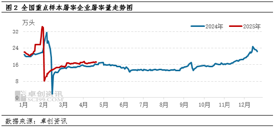 卓创资讯：4月猪肉价格环比微涨 5月或仍存“抗跌性”