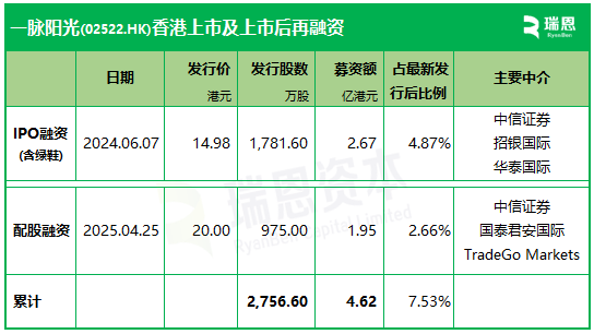 一脉阳光,香港上市不到1年,配股融资近2亿