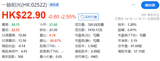 一脉阳光,香港上市不到1年,配股融资近2亿