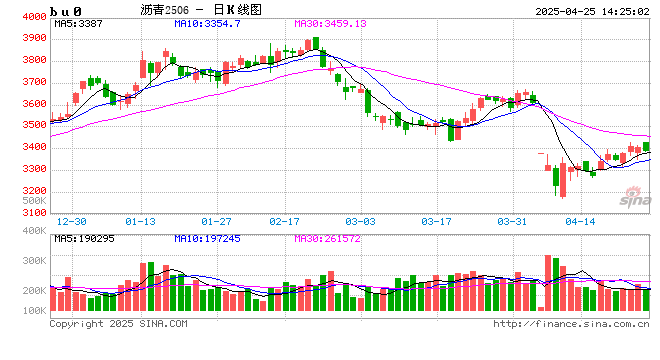 长安期货范磊:板块波动加剧 沥青强势或逐步展现