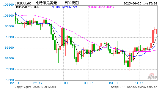 比特币 vs 美元:比特币逆势上涨,美股回调引发避险转移?