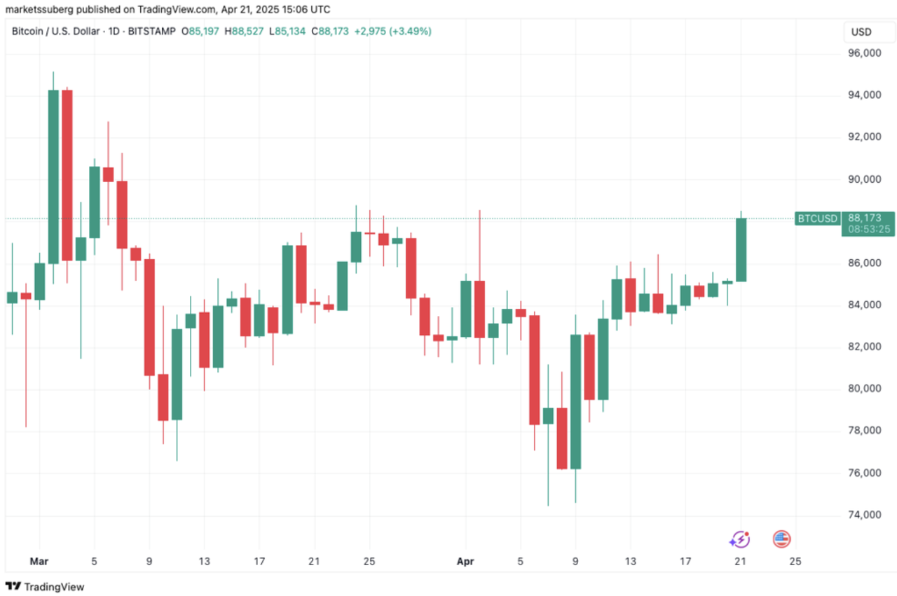 比特币 vs 美元:比特币逆势上涨,美股回调引发避险转移?