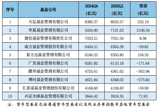 济安金信Q1公募基金规模分析：易方达、华夏、广发、富国、嘉实、南方、博时、华泰柏瑞等位列非货规模前十
