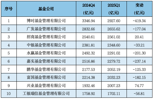 济安金信Q1公募基金规模分析：易方达、华夏、广发、富国、嘉实、南方、博时、华泰柏瑞等位列非货规模前十