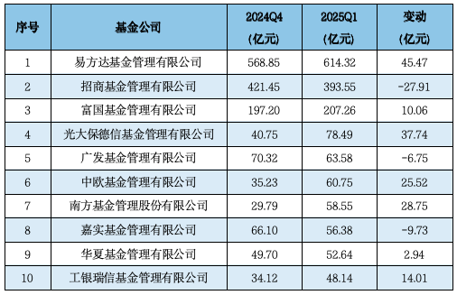 济安金信Q1公募基金规模分析：易方达、华夏、广发、富国、嘉实、南方、博时、华泰柏瑞等位列非货规模前十