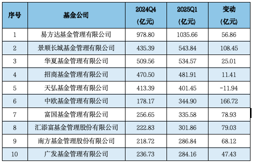 济安金信Q1公募基金规模分析：易方达、华夏、广发、富国、嘉实、南方、博时、华泰柏瑞等位列非货规模前十