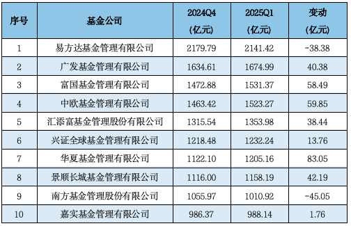 济安金信Q1公募基金规模分析：易方达、华夏、广发、富国、嘉实、南方、博时、华泰柏瑞等位列非货规模前十
