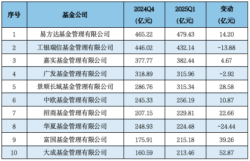 济安金信Q1公募基金规模分析：易方达、华夏、广发、富国、嘉实、南方、博时、华泰柏瑞等位列非货规模前十