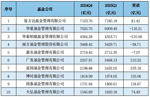 济安金信Q1公募基金规模分析：易方达、华夏、广发、富国、嘉实、南方、博时、华泰柏瑞等位列非货规模前十