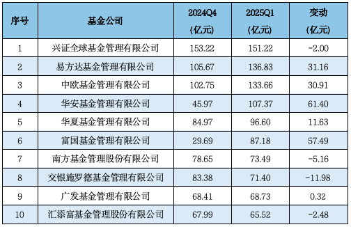 济安金信Q1公募基金规模分析：易方达、华夏、广发、富国、嘉实、南方、博时、华泰柏瑞等位列非货规模前十