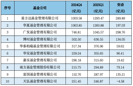 济安金信Q1公募基金规模分析：易方达、华夏、广发、富国、嘉实、南方、博时、华泰柏瑞等位列非货规模前十