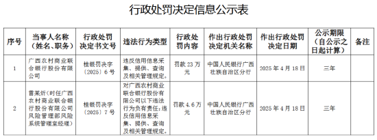 广西农村商业联合银行被罚23万元：违反信用信息采集、提供、查询及相关管理规定