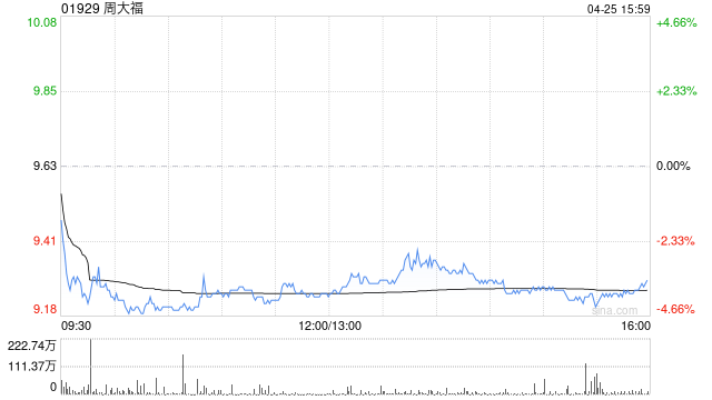 花旗:周大福上季业绩符预期 目标价9.9港元 评级“买入”