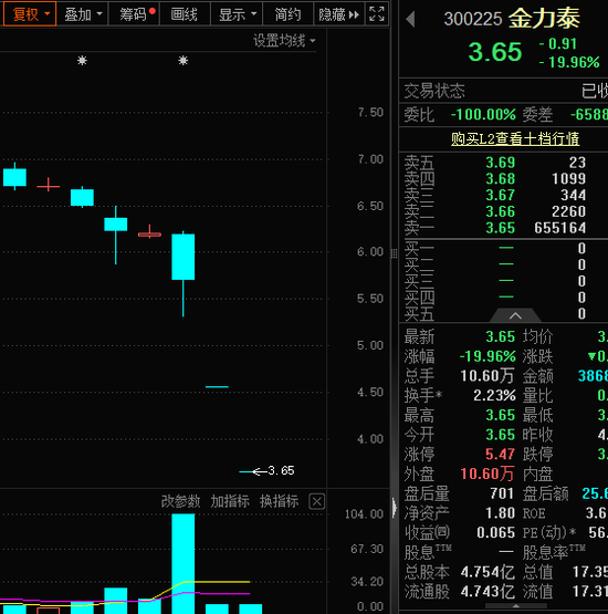 2个“20cm”一字跌停,这家公司爆雷!“五一”概念火起来,龙头涨停