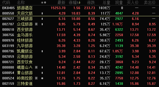 2个“20cm”一字跌停,这家公司爆雷!“五一”概念火起来,龙头涨停
