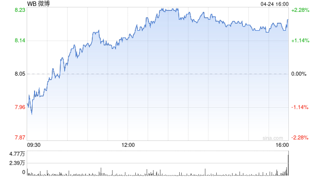 微博将于5月21日发布2025年第一季度财报