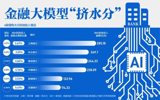 金融大模型“挤水分”