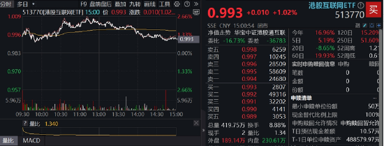 美联储6月降息?恒生科技上探2%!港股仓位创5年新高,腾讯、阿里被买爆