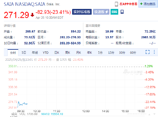赛亚一季度业绩远未达标，股价下跌24%