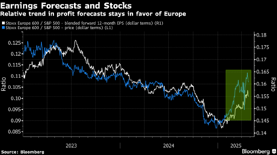 欧洲股市四连涨 财报推动部分个股大幅波动