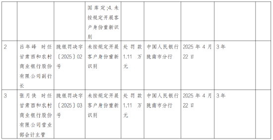 甘肃西和农村商业银行被罚25.36万元：开立、撤销账户未在规定期限内向人民银行备案等