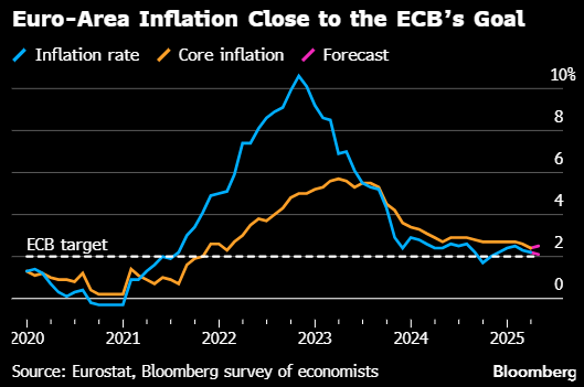 欧元区4月通胀率料进一步放缓 仅略微高于央行目标值