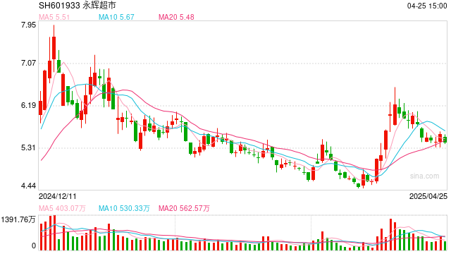 永辉超市一季度净利降近八成，未来12个月至18个月是改革成果集中释放期