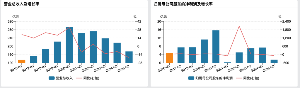 永辉超市一季度净利降近八成，未来12个月至18个月是改革成果集中释放期