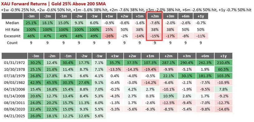 黄金“技术性回调”的理由：三大指标都指向“调整”，甚至“幅度不小”？