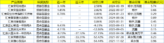 汇泉基金迎来新舵手,陈洪斌加盟能否扭转乾坤?