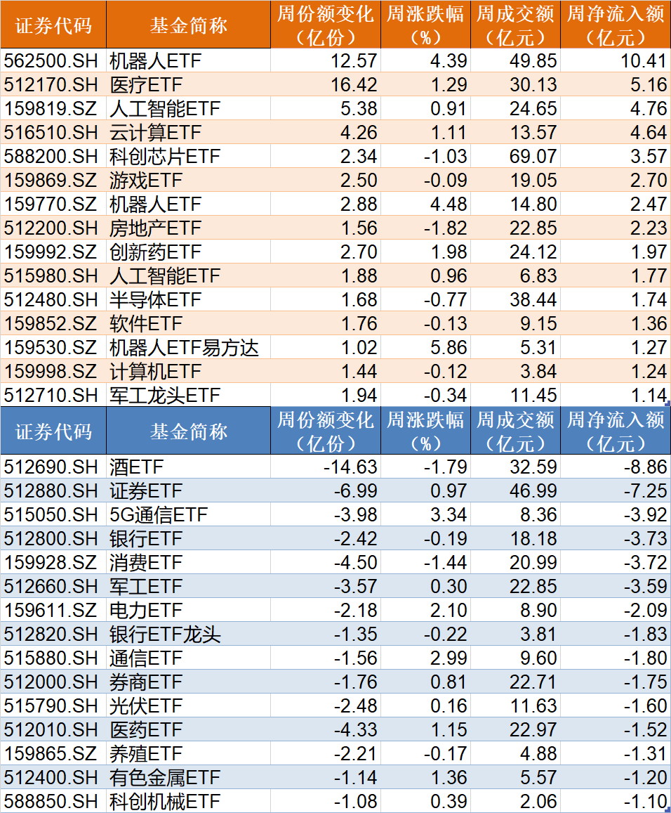 晕了晕了！约90亿元资金借道ETF落袋为安，但主力却在疯狂加仓这个板块，相关ETF份额直线飙升