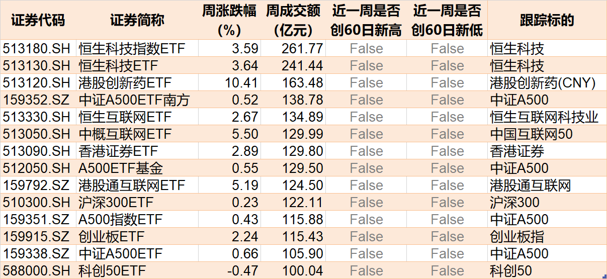 晕了晕了！约90亿元资金借道ETF落袋为安，但主力却在疯狂加仓这个板块，相关ETF份额直线飙升